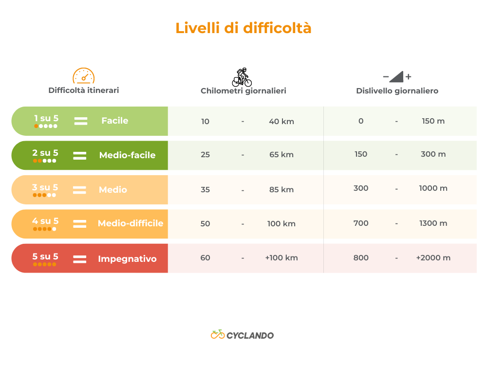 infografica-livelli-difficoltà-cyclando-1